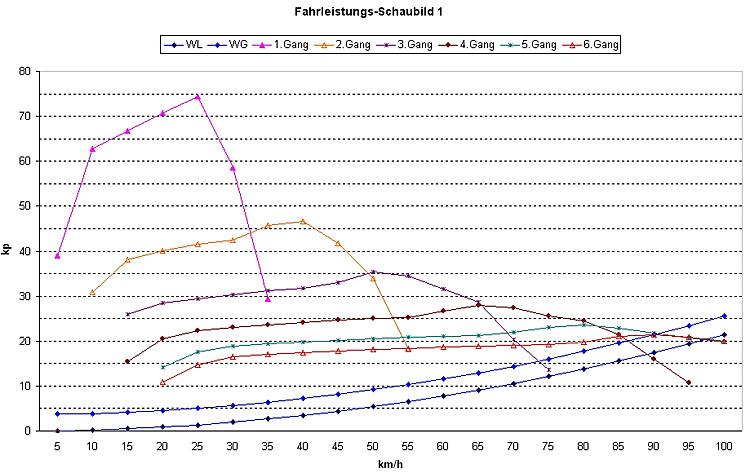 Fahrleistungs-Schaubild