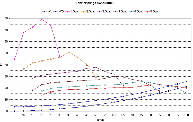Fahrleistungs-Schaubild 2